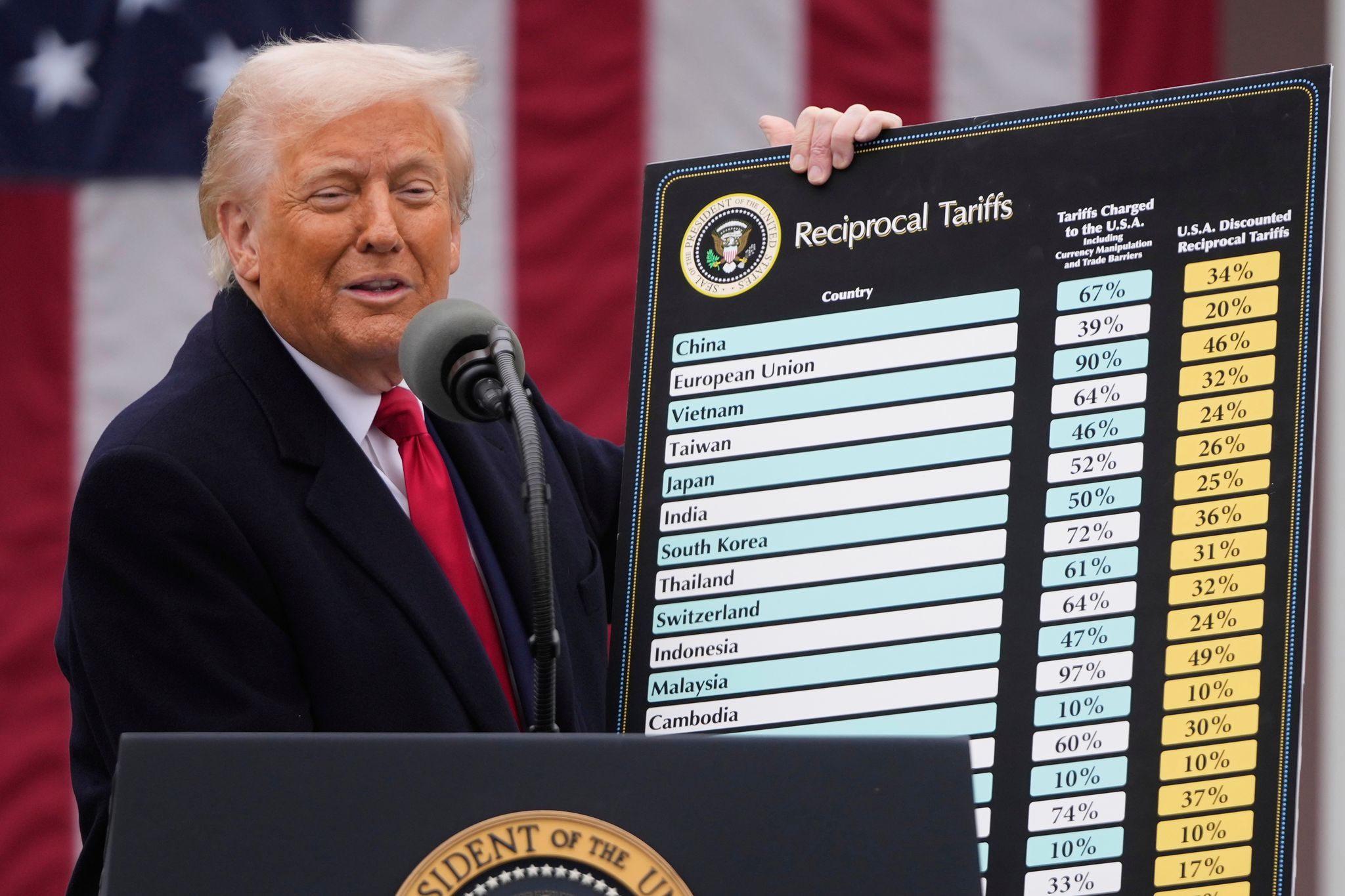 Auf der Schautafel von Präsident Trump steht die Schweiz mit 31 Prozent Zöllen.